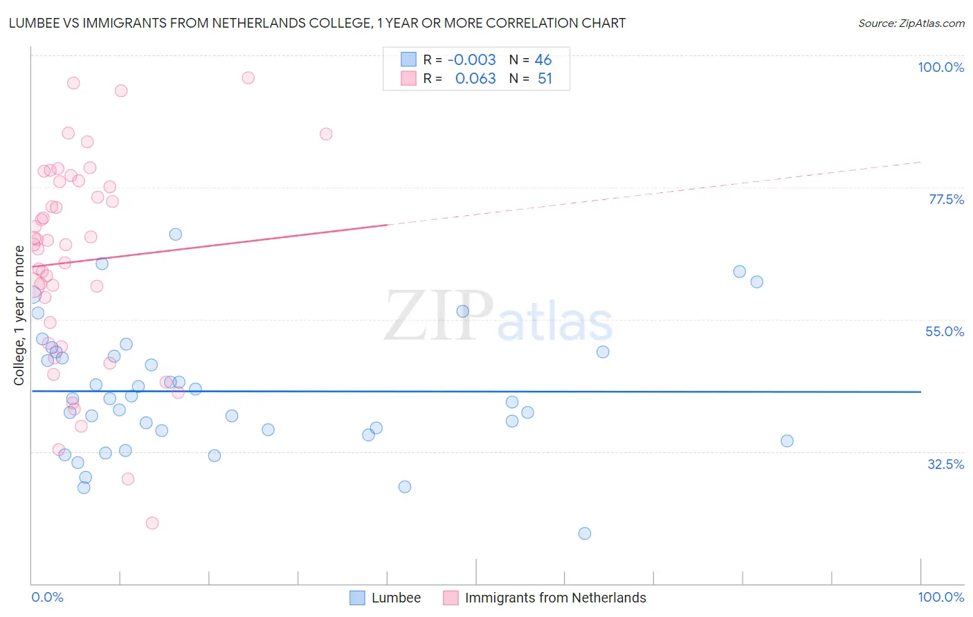 Lumbee vs Immigrants from Netherlands College, 1 year or more
