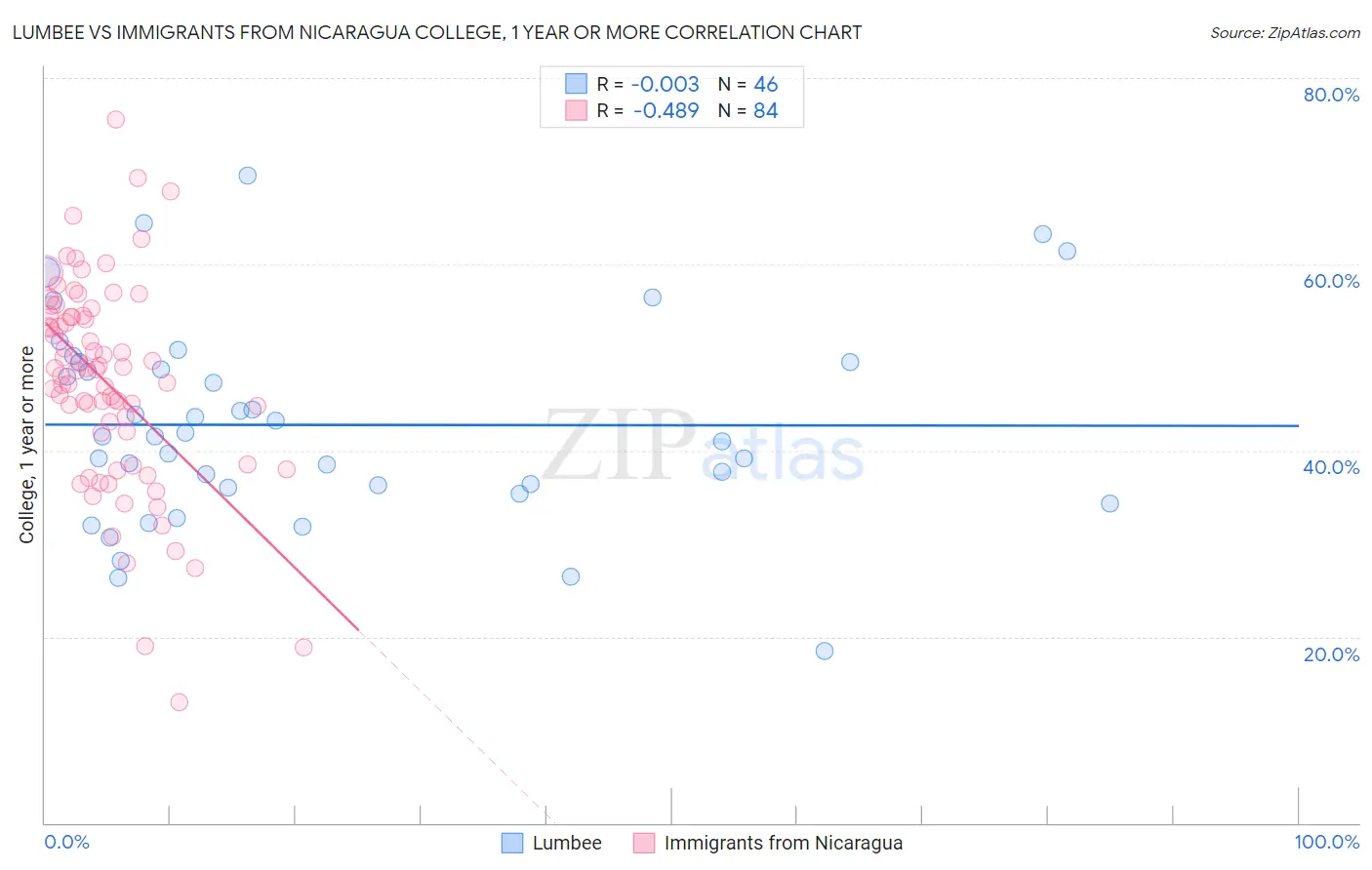 Lumbee vs Immigrants from Nicaragua College, 1 year or more