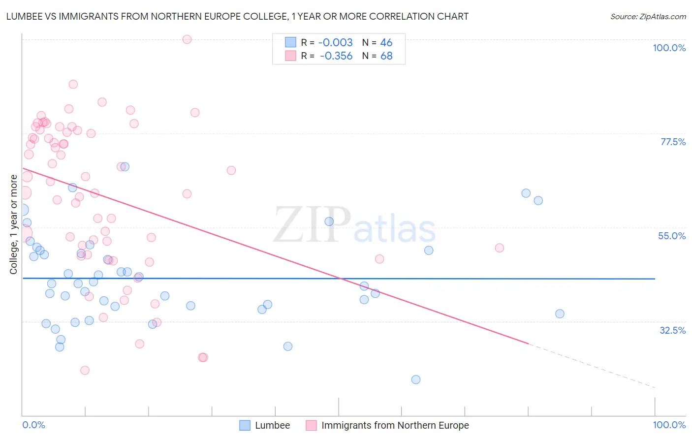Lumbee vs Immigrants from Northern Europe College, 1 year or more