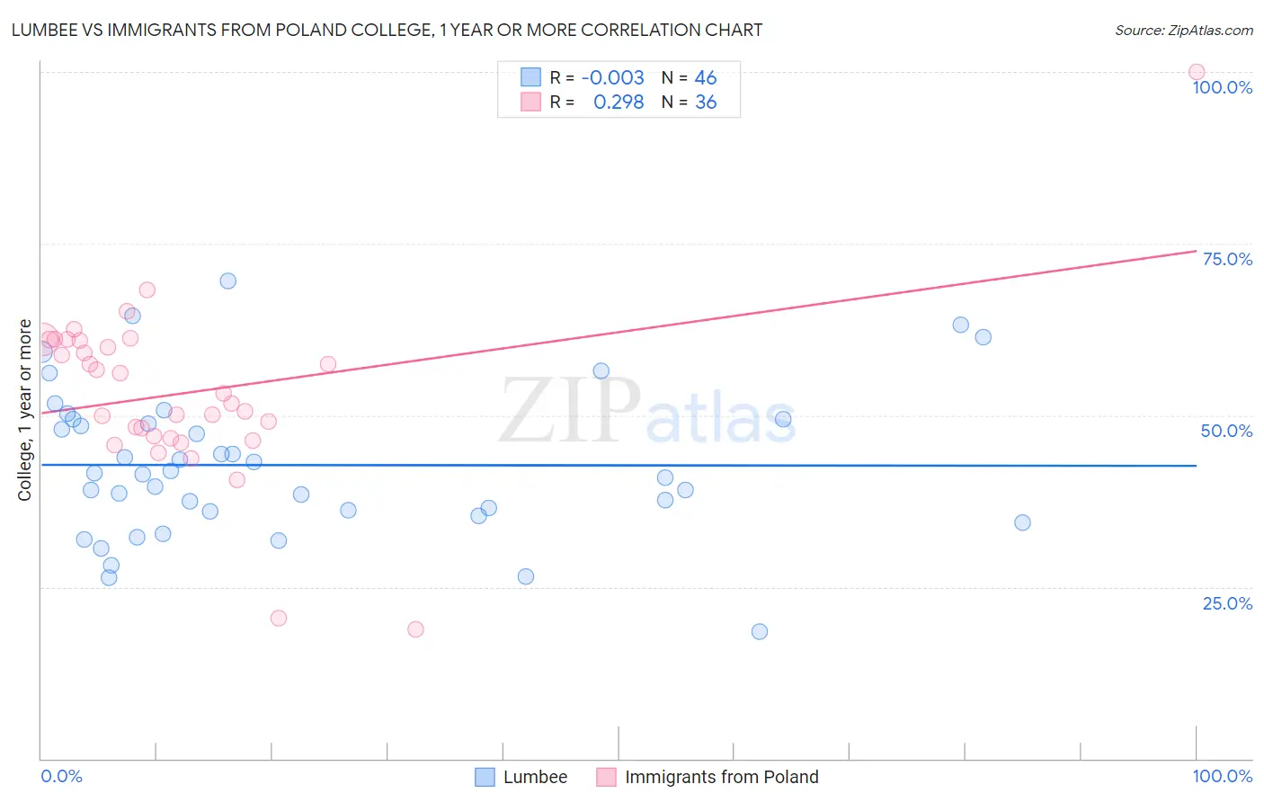 Lumbee vs Immigrants from Poland College, 1 year or more