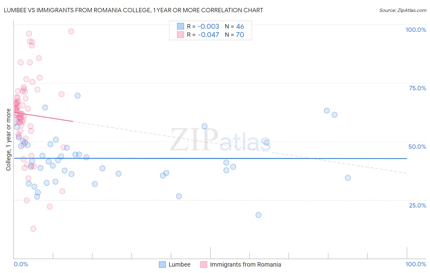 Lumbee vs Immigrants from Romania College, 1 year or more