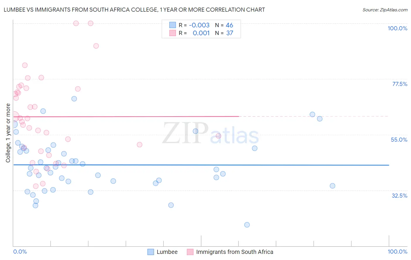Lumbee vs Immigrants from South Africa College, 1 year or more