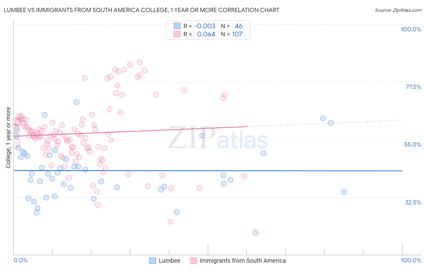 Lumbee vs Immigrants from South America College, 1 year or more