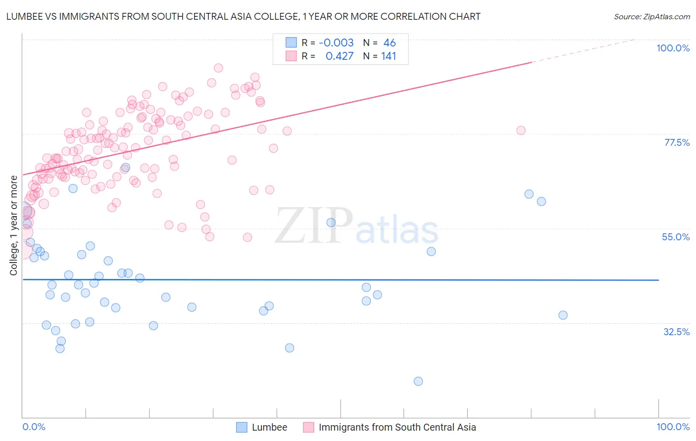 Lumbee vs Immigrants from South Central Asia College, 1 year or more