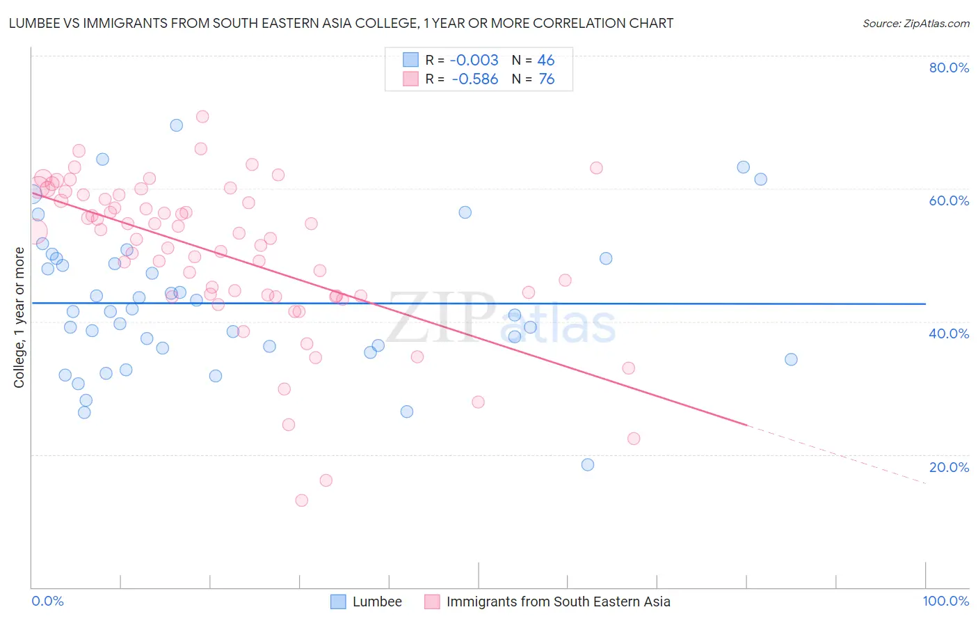 Lumbee vs Immigrants from South Eastern Asia College, 1 year or more