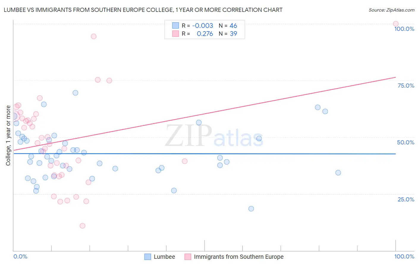 Lumbee vs Immigrants from Southern Europe College, 1 year or more