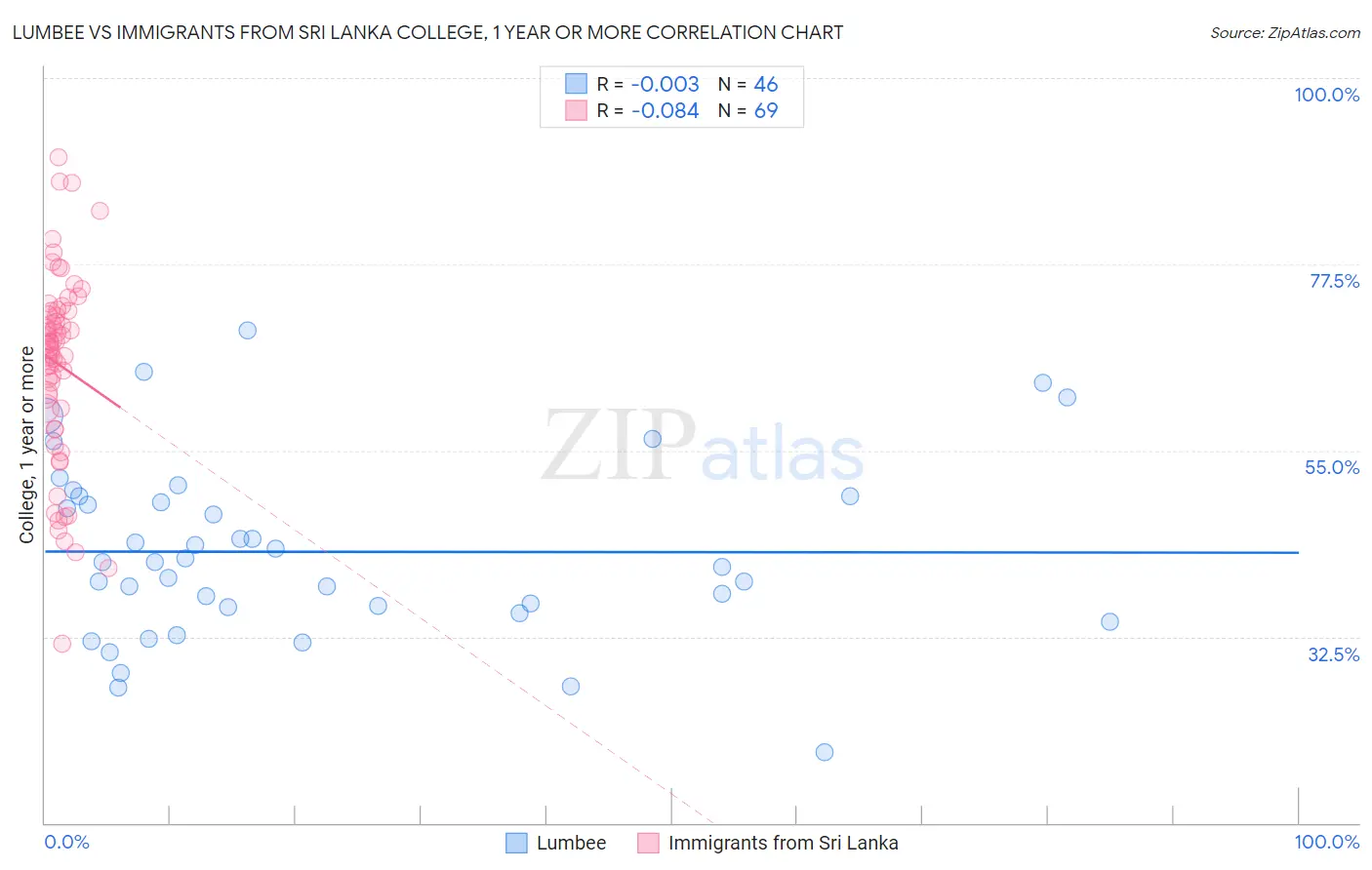 Lumbee vs Immigrants from Sri Lanka College, 1 year or more