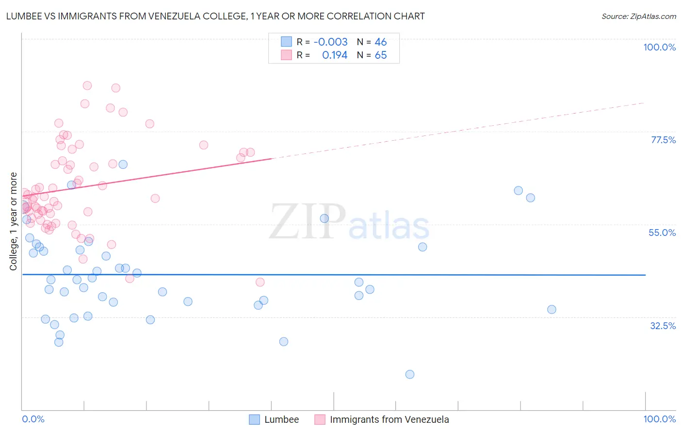 Lumbee vs Immigrants from Venezuela College, 1 year or more