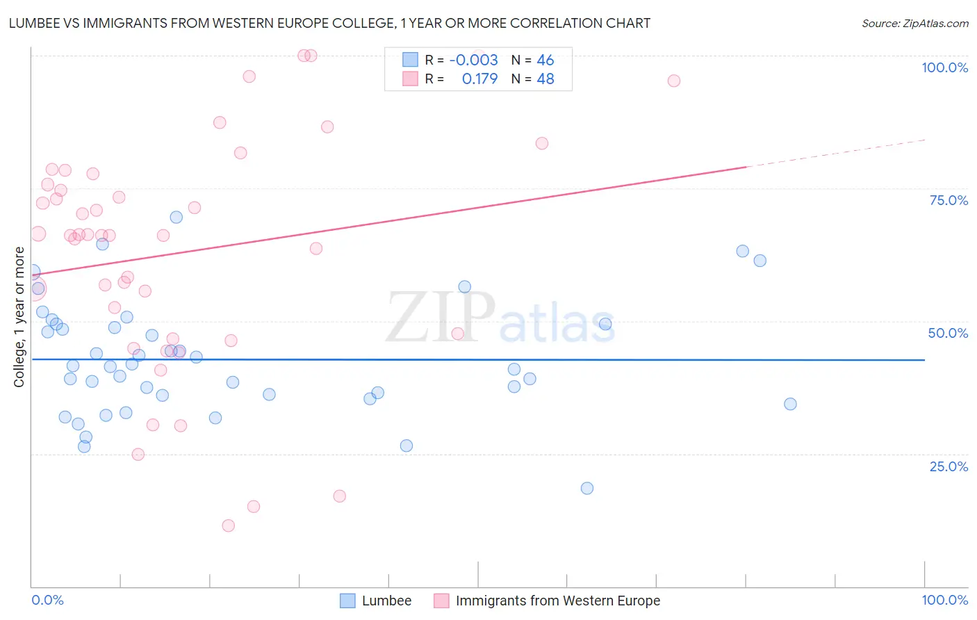 Lumbee vs Immigrants from Western Europe College, 1 year or more