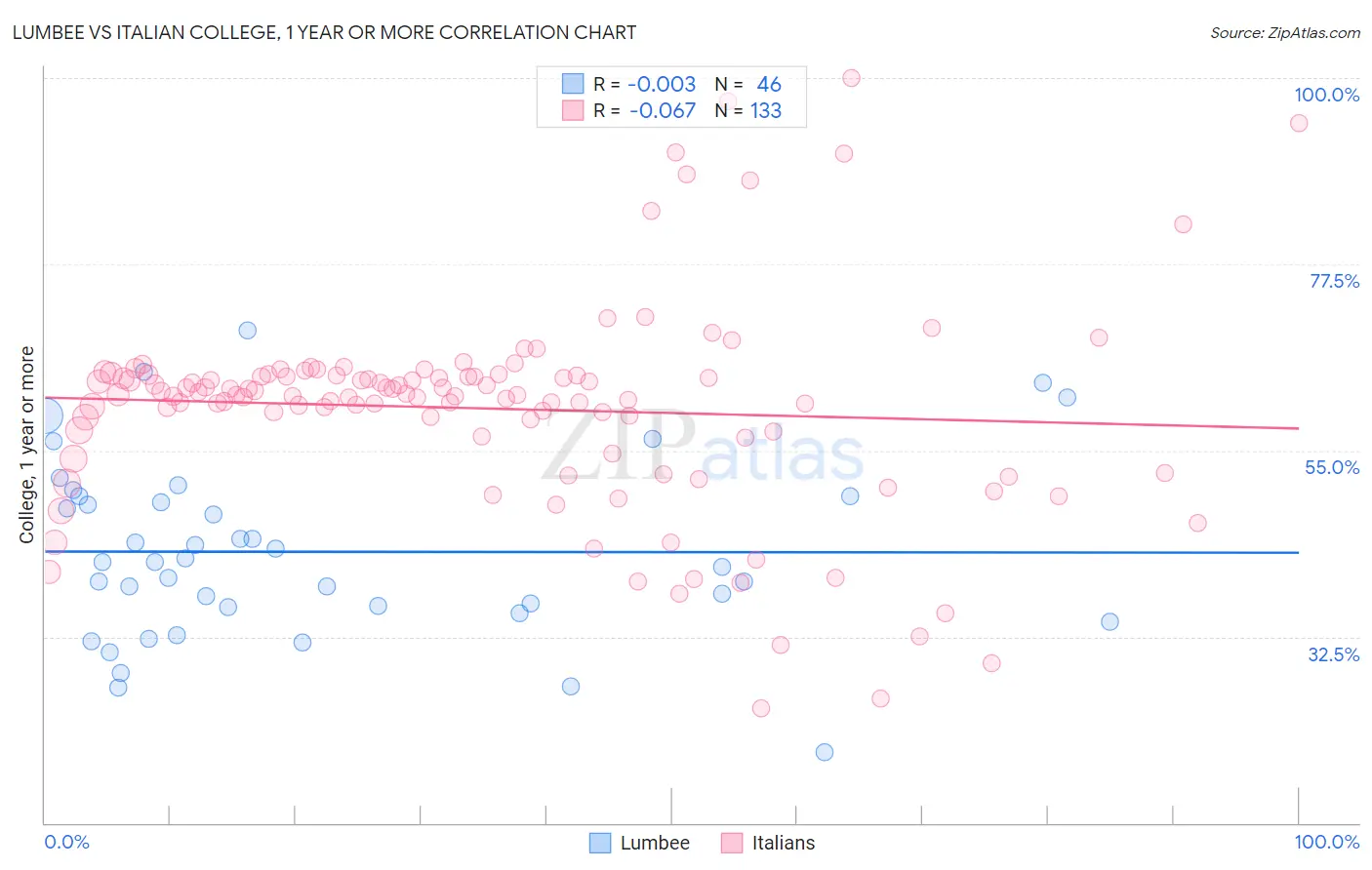 Lumbee vs Italian College, 1 year or more