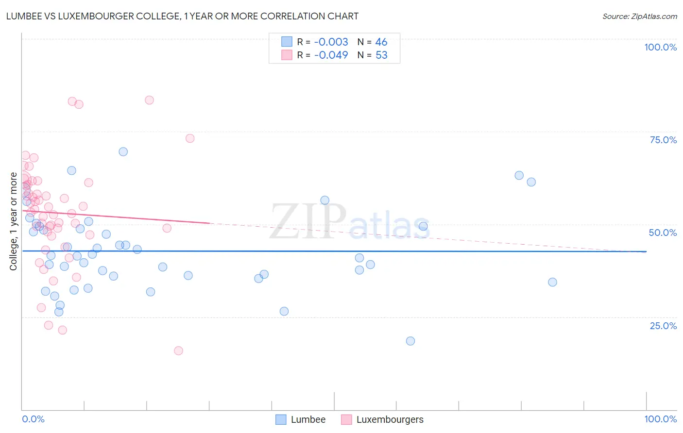 Lumbee vs Luxembourger College, 1 year or more