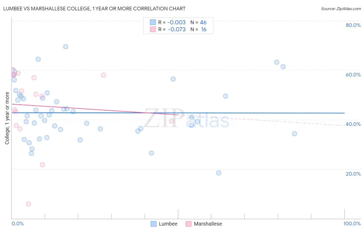 Lumbee vs Marshallese College, 1 year or more