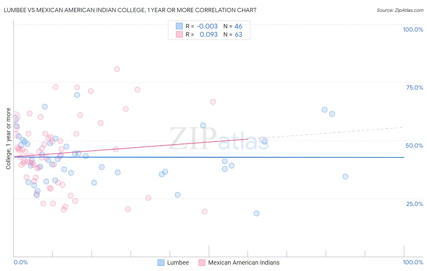 Lumbee vs Mexican American Indian College, 1 year or more