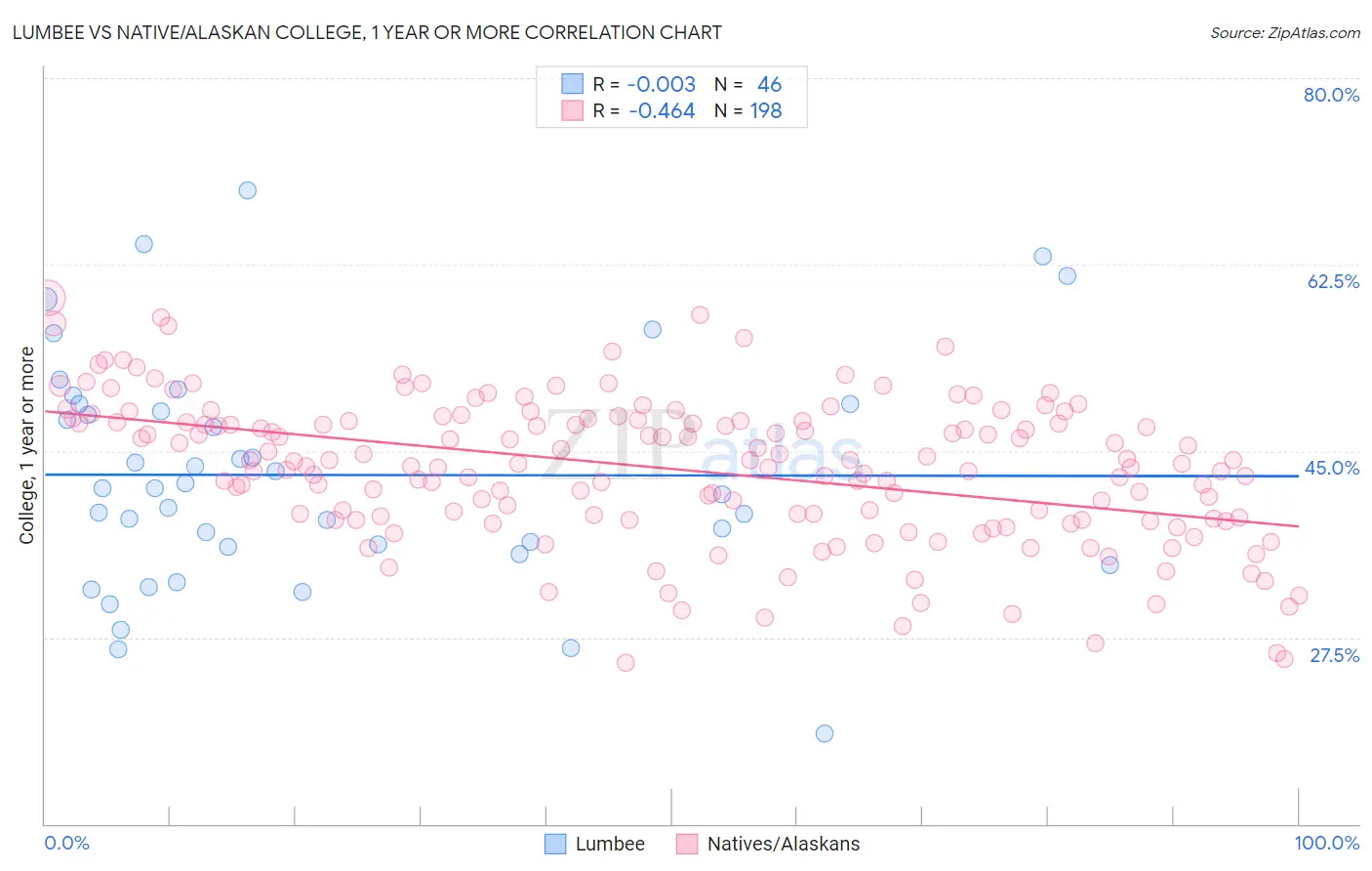 Lumbee vs Native/Alaskan College, 1 year or more