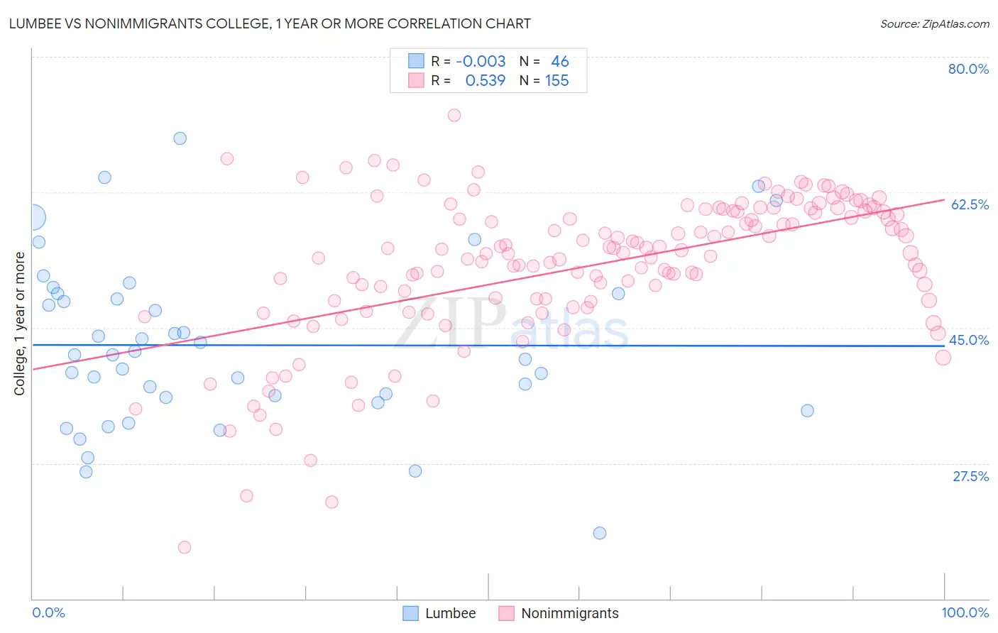 Lumbee vs Nonimmigrants College, 1 year or more