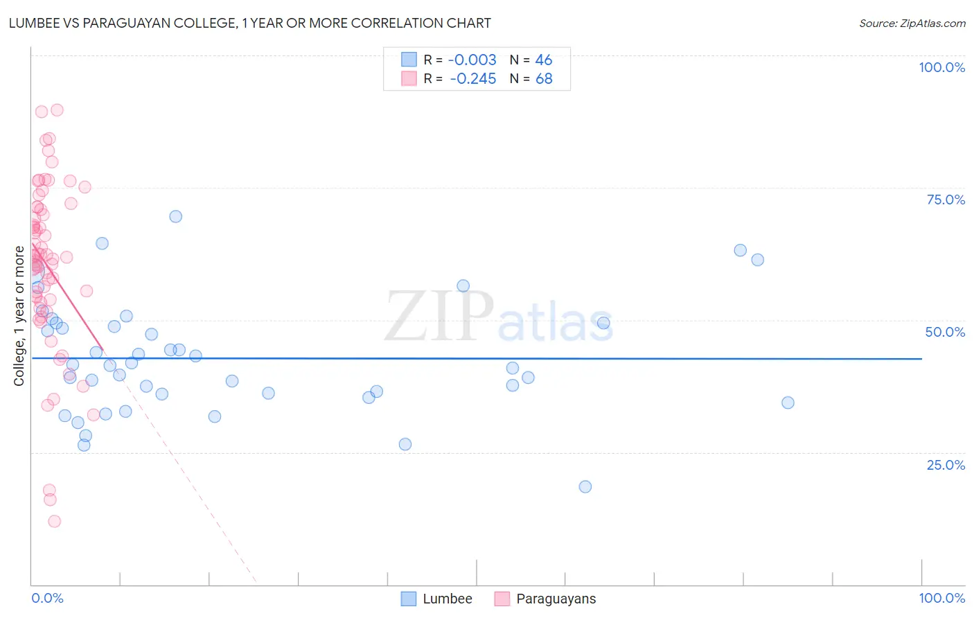 Lumbee vs Paraguayan College, 1 year or more