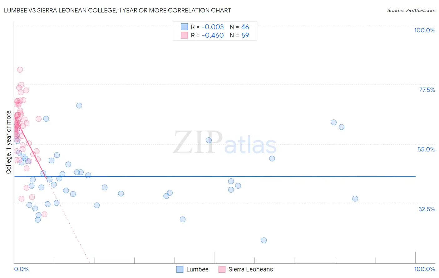 Lumbee vs Sierra Leonean College, 1 year or more