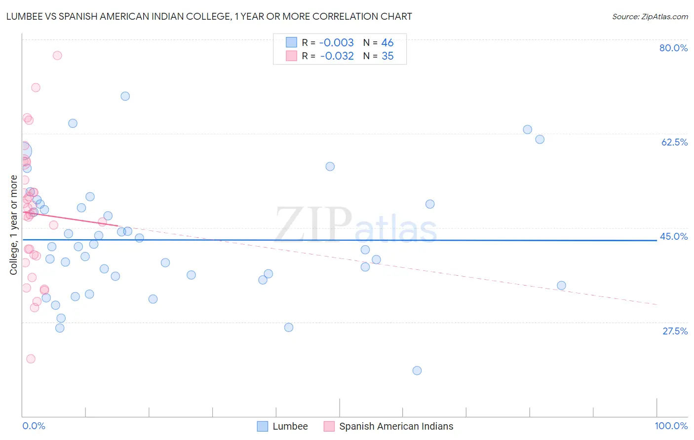 Lumbee vs Spanish American Indian College, 1 year or more