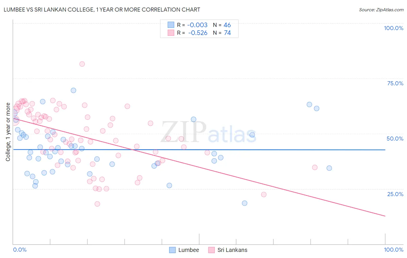 Lumbee vs Sri Lankan College, 1 year or more