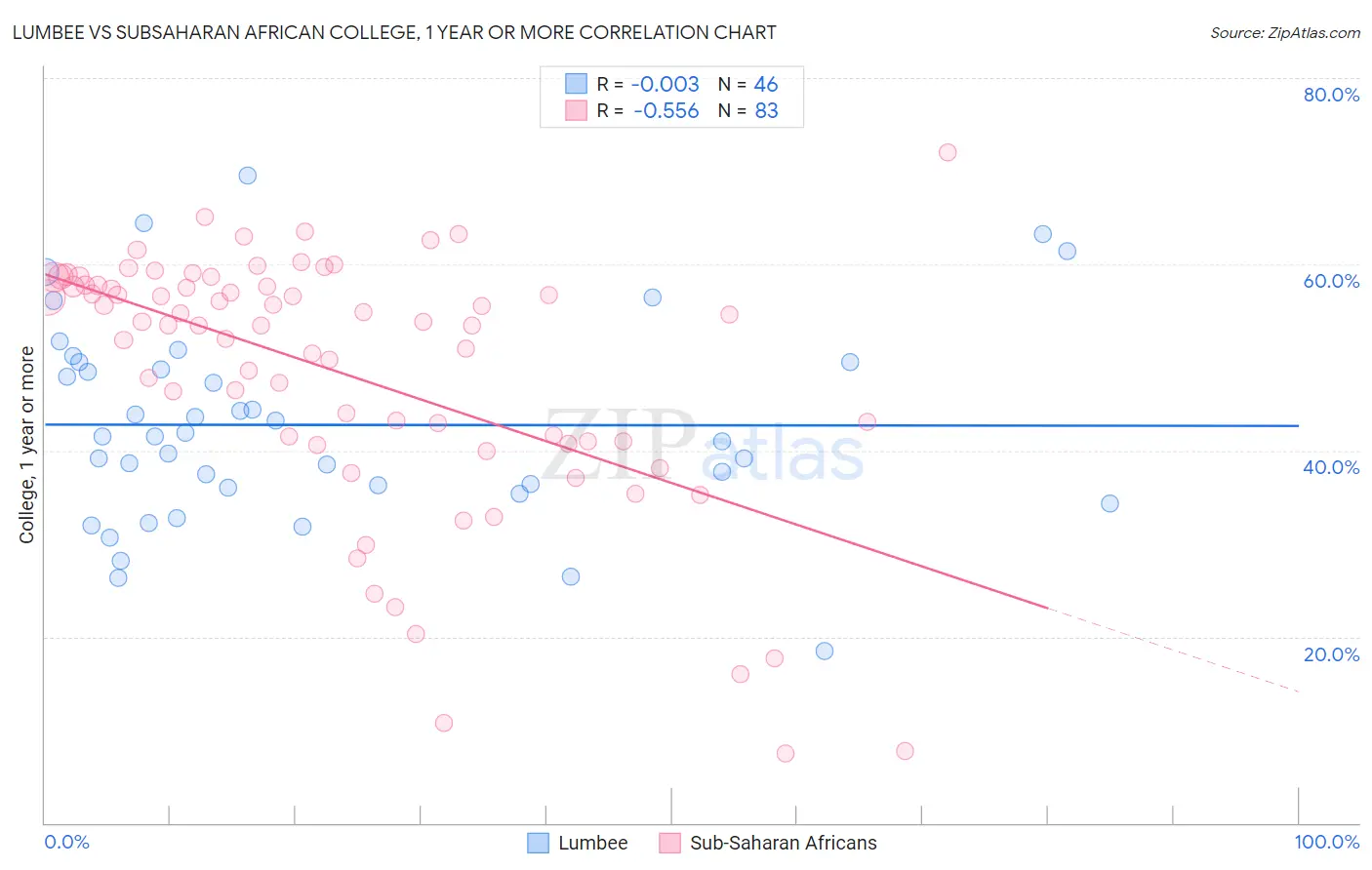 Lumbee vs Subsaharan African College, 1 year or more