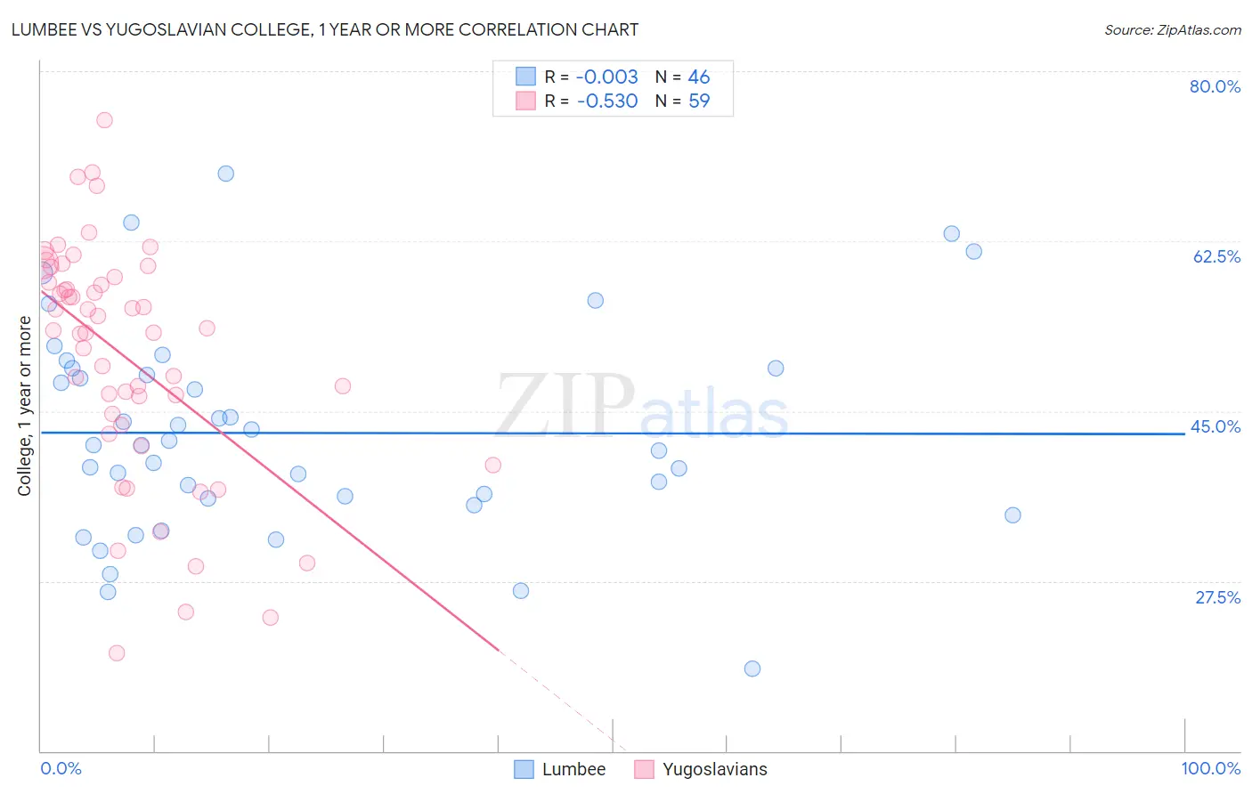 Lumbee vs Yugoslavian College, 1 year or more
