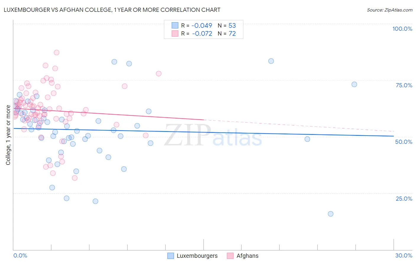 Luxembourger vs Afghan College, 1 year or more