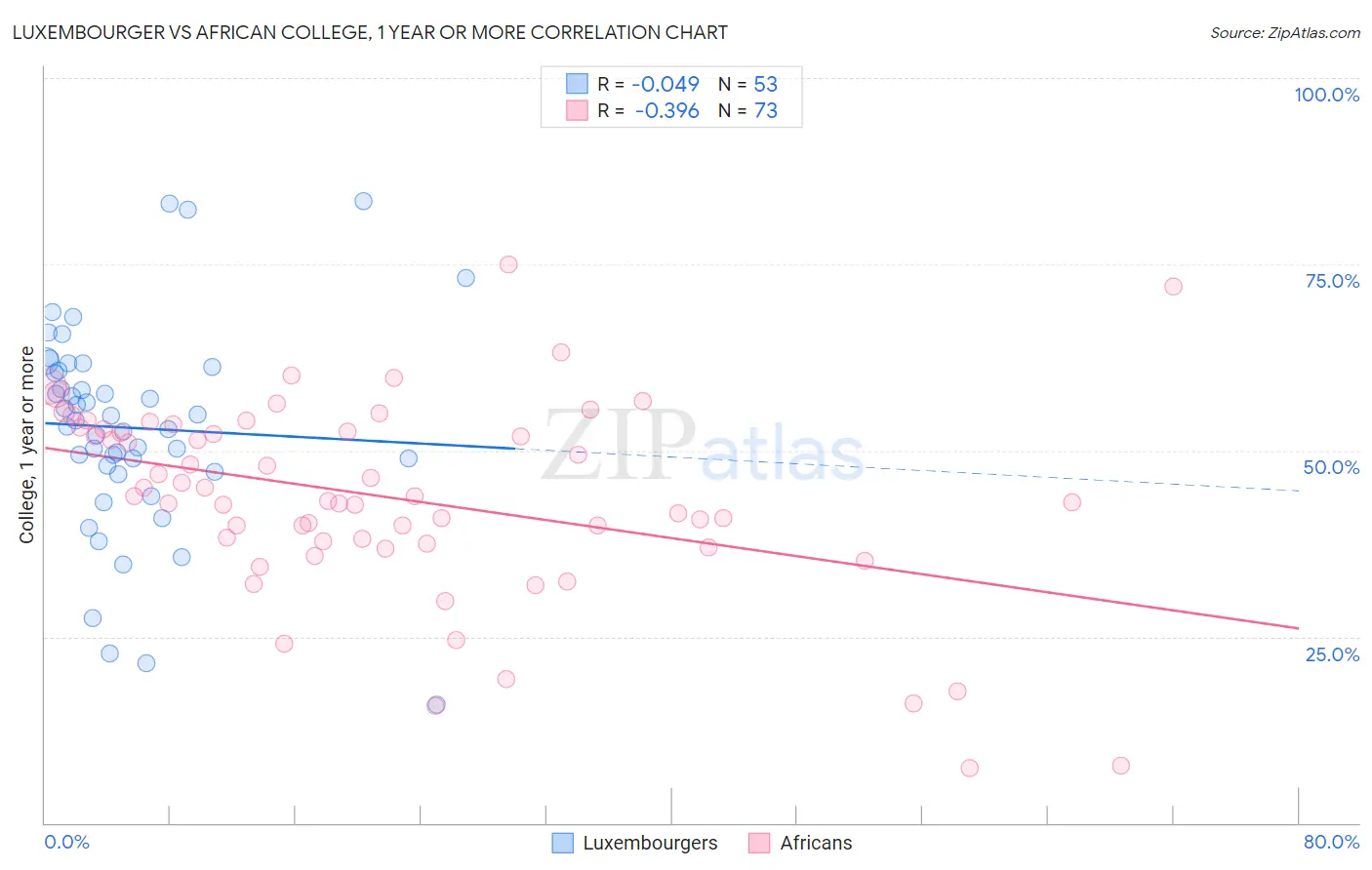 Luxembourger vs African College, 1 year or more