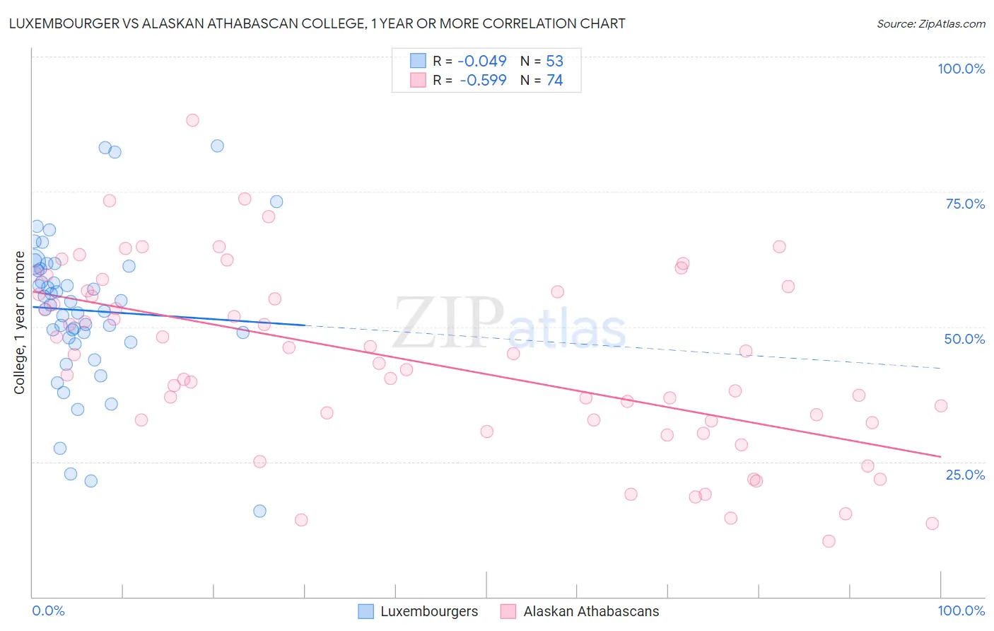 Luxembourger vs Alaskan Athabascan College, 1 year or more