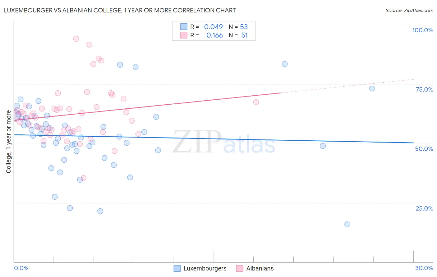 Luxembourger vs Albanian College, 1 year or more