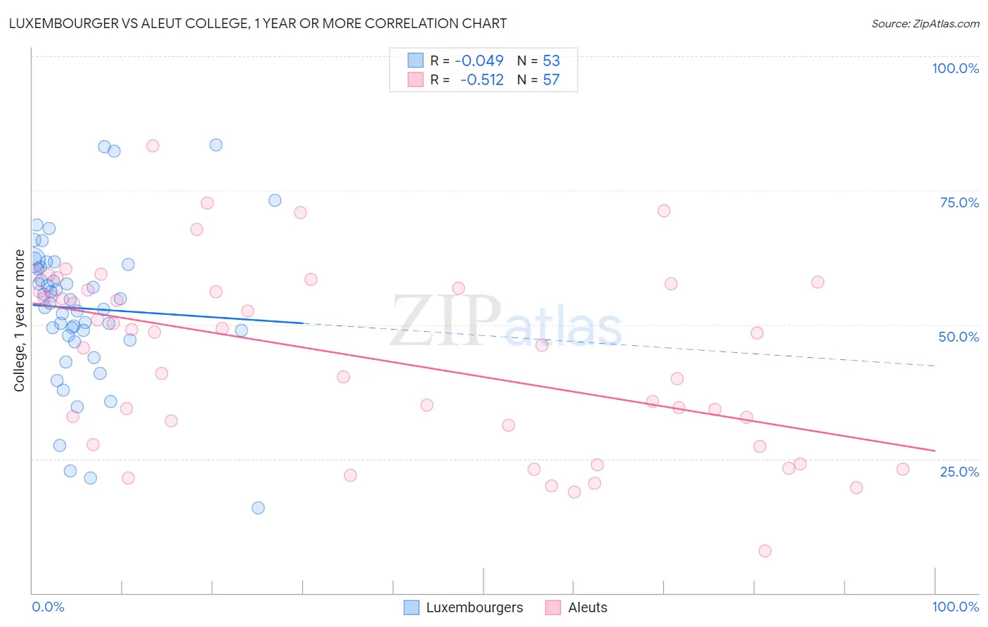 Luxembourger vs Aleut College, 1 year or more