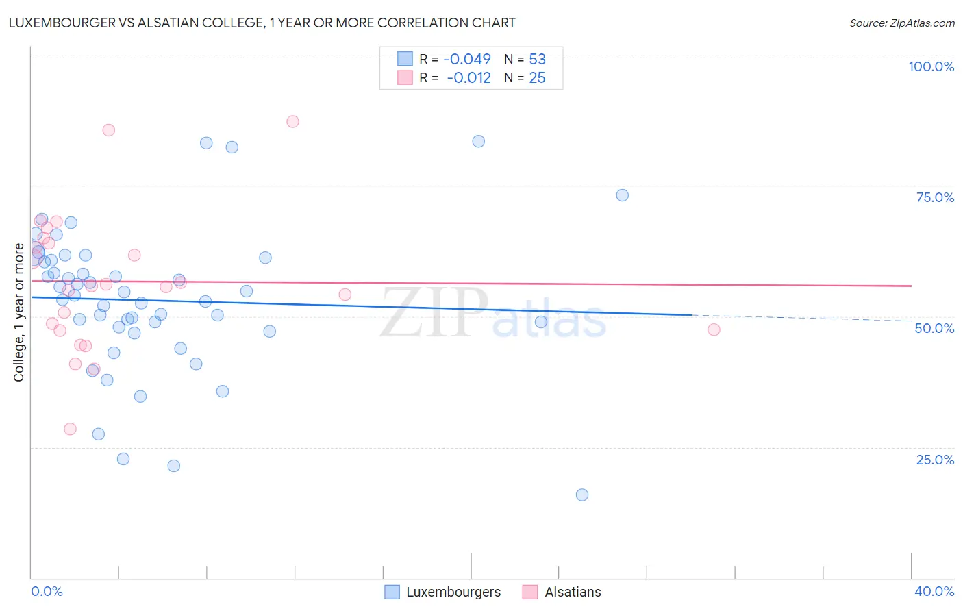 Luxembourger vs Alsatian College, 1 year or more