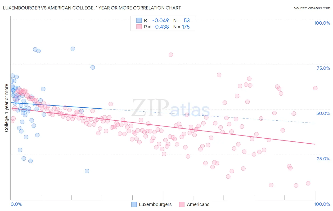 Luxembourger vs American College, 1 year or more