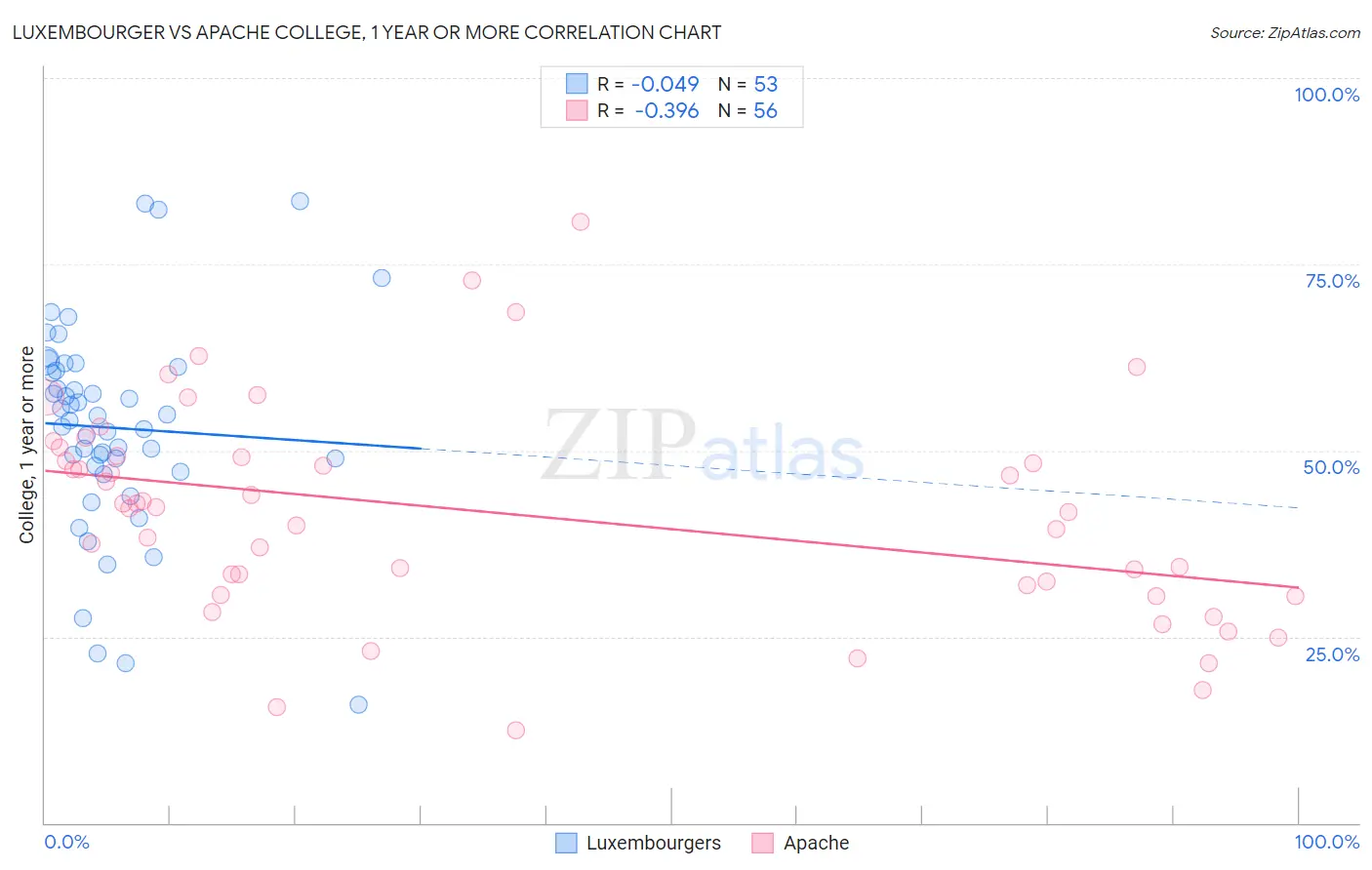 Luxembourger vs Apache College, 1 year or more