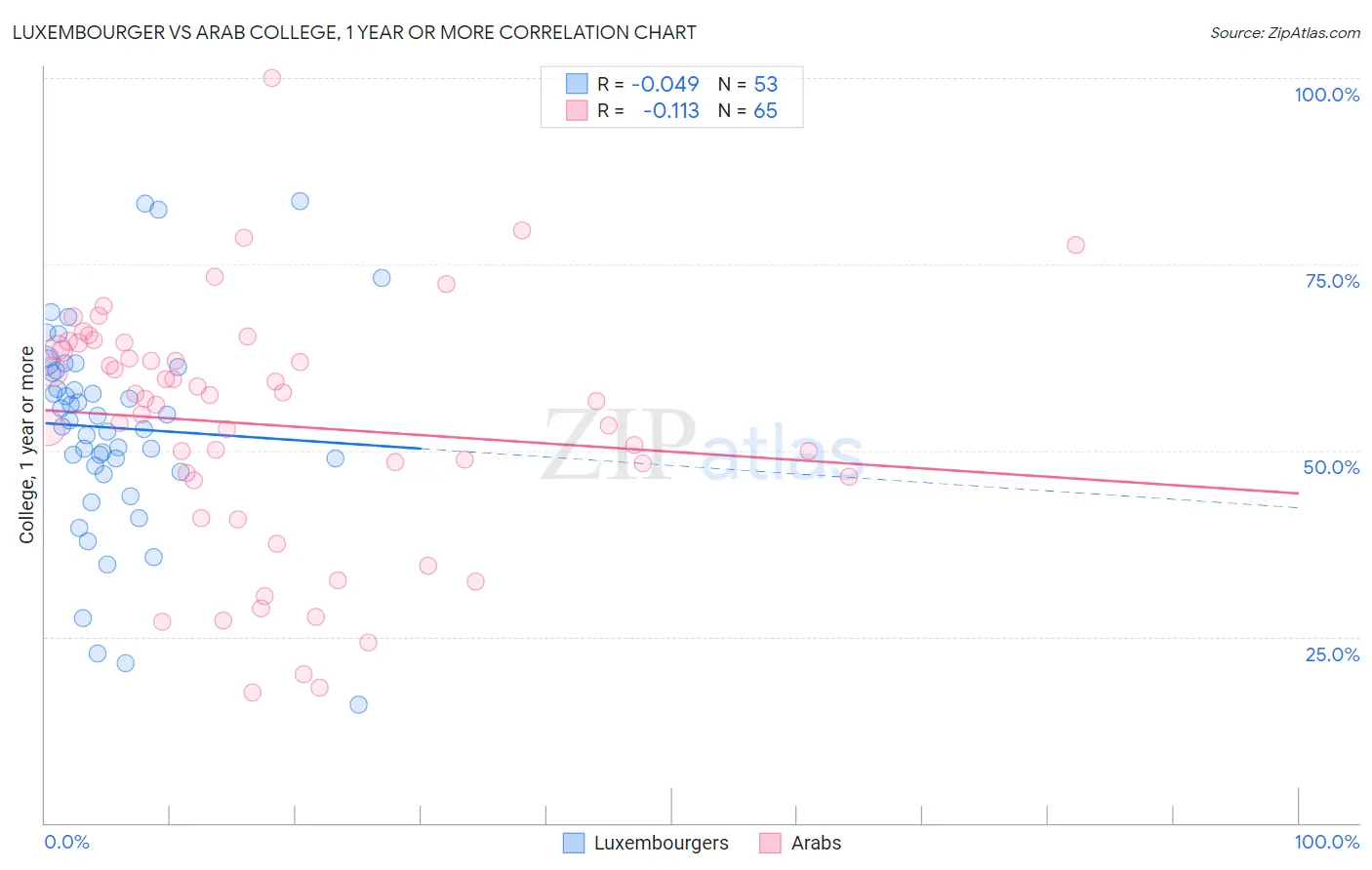Luxembourger vs Arab College, 1 year or more