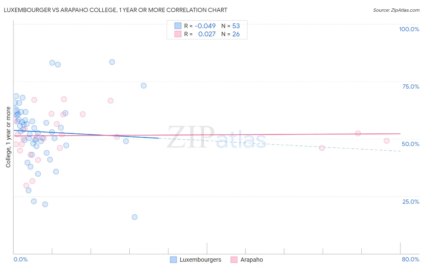 Luxembourger vs Arapaho College, 1 year or more