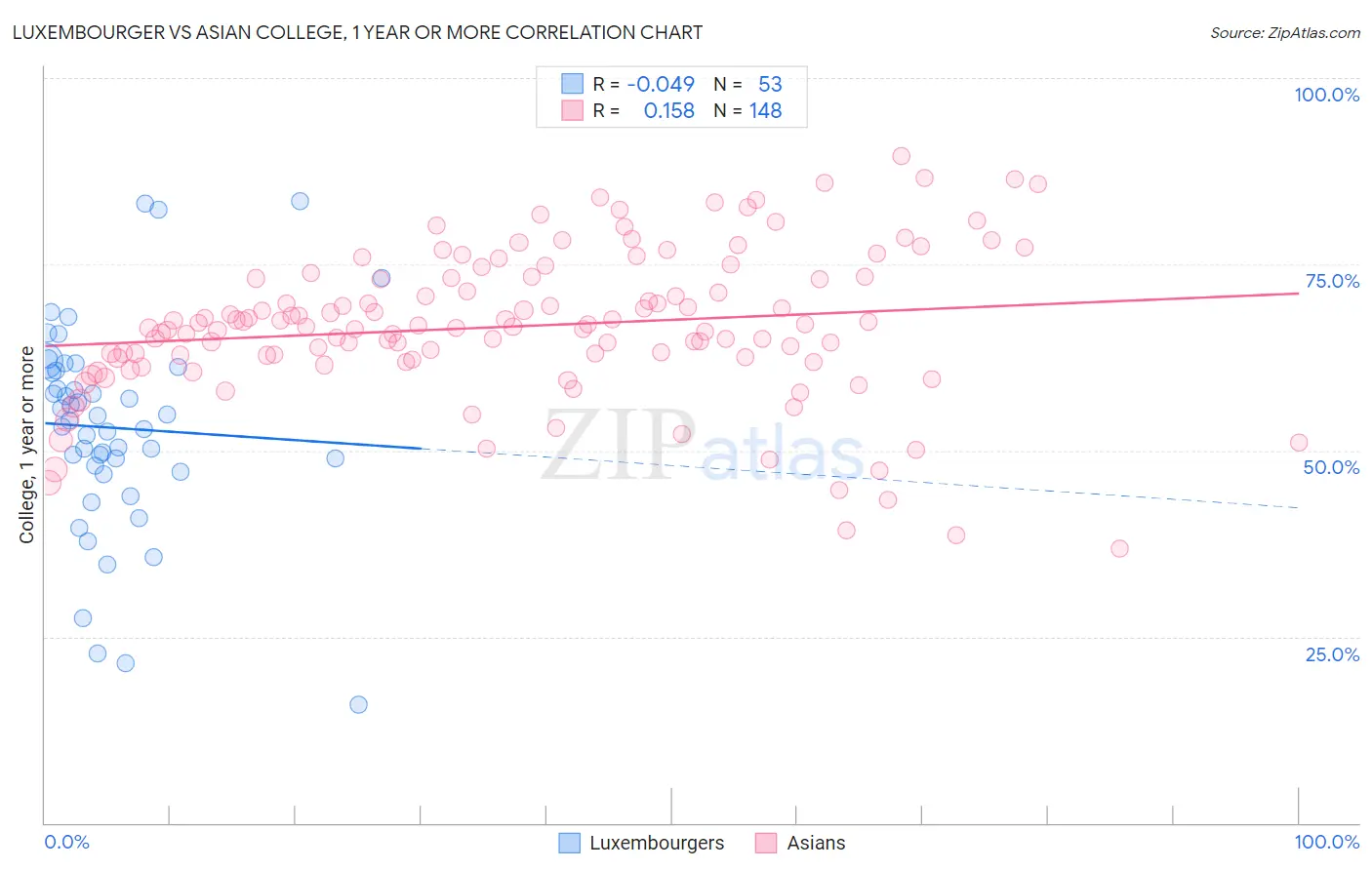 Luxembourger vs Asian College, 1 year or more