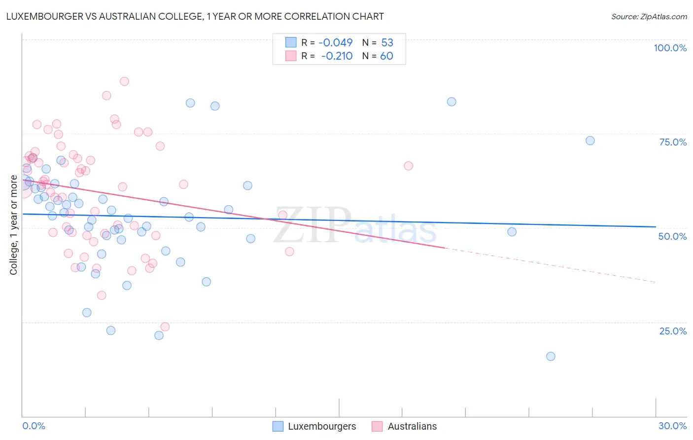 Luxembourger vs Australian College, 1 year or more