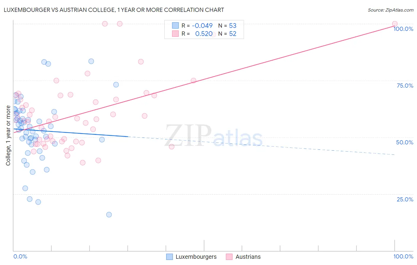 Luxembourger vs Austrian College, 1 year or more