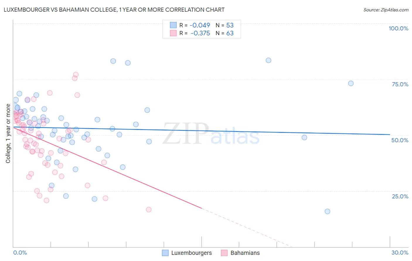Luxembourger vs Bahamian College, 1 year or more