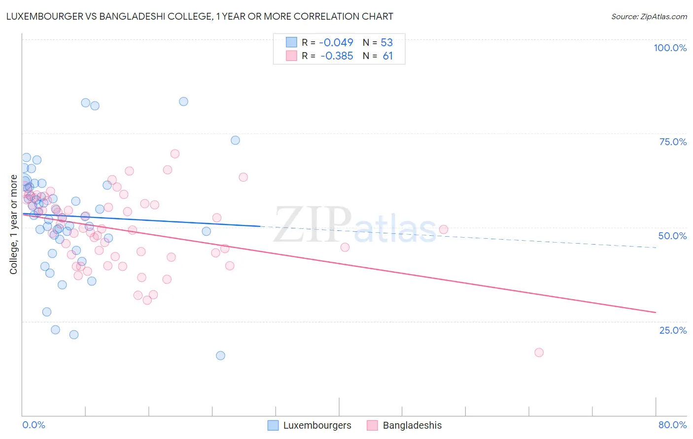Luxembourger vs Bangladeshi College, 1 year or more
