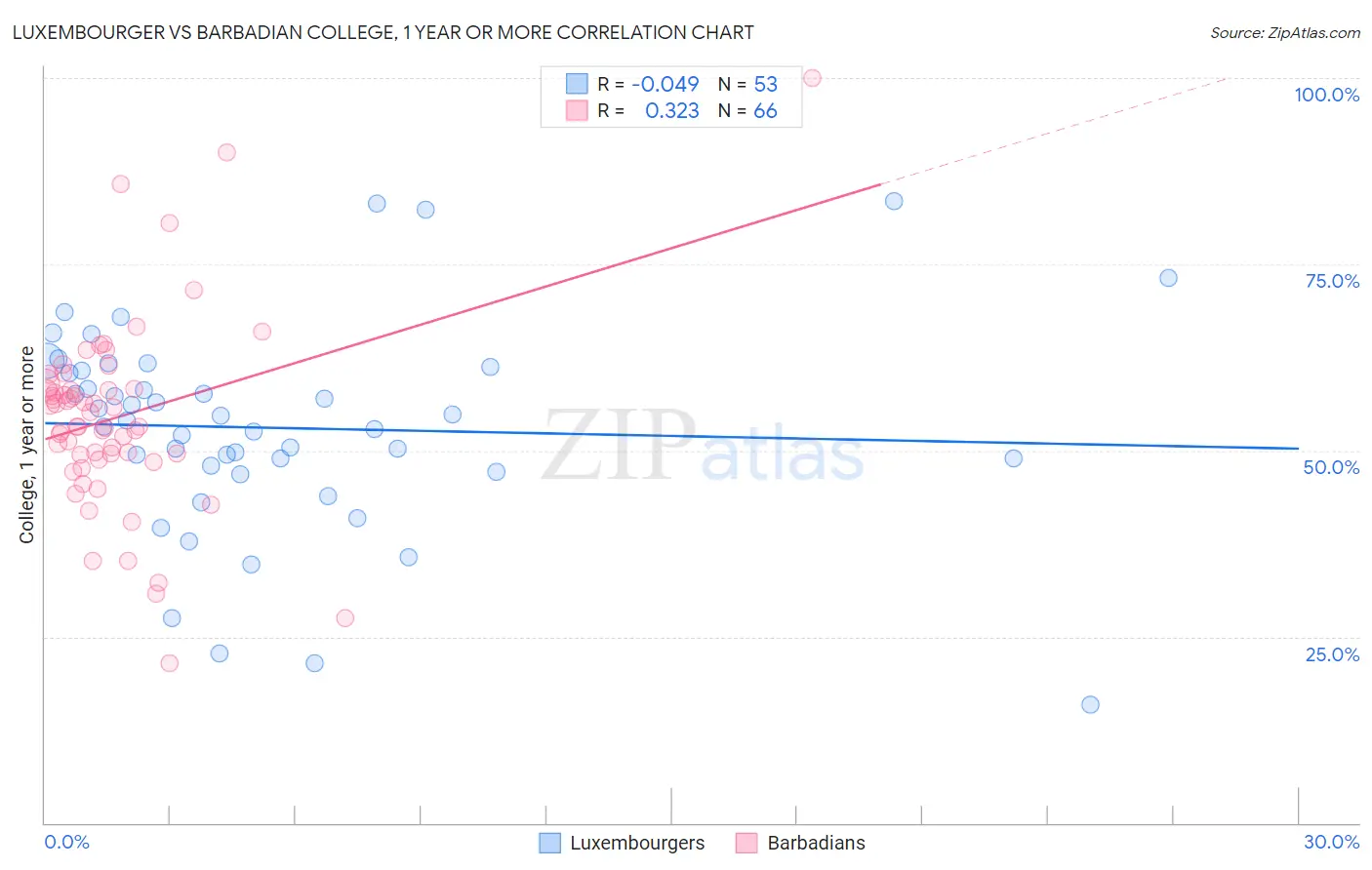 Luxembourger vs Barbadian College, 1 year or more