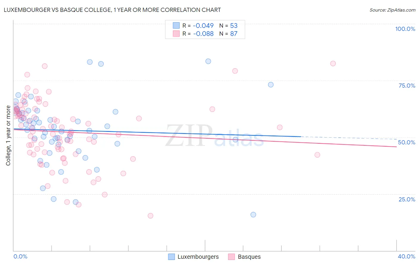 Luxembourger vs Basque College, 1 year or more