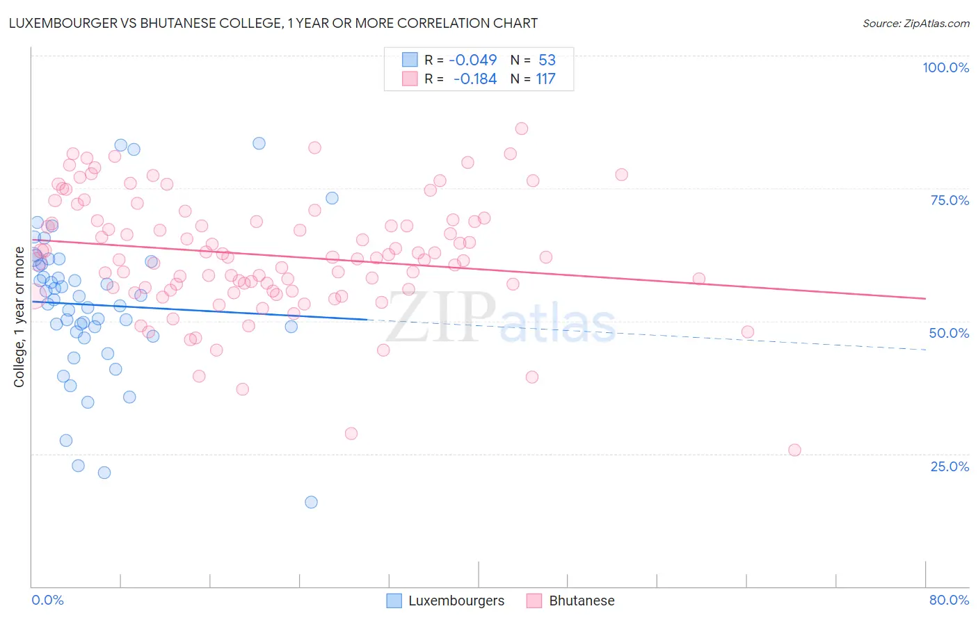 Luxembourger vs Bhutanese College, 1 year or more