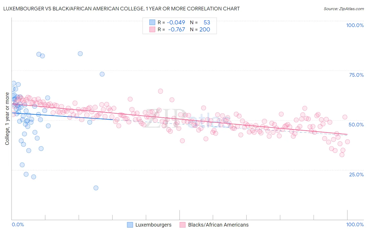 Luxembourger vs Black/African American College, 1 year or more