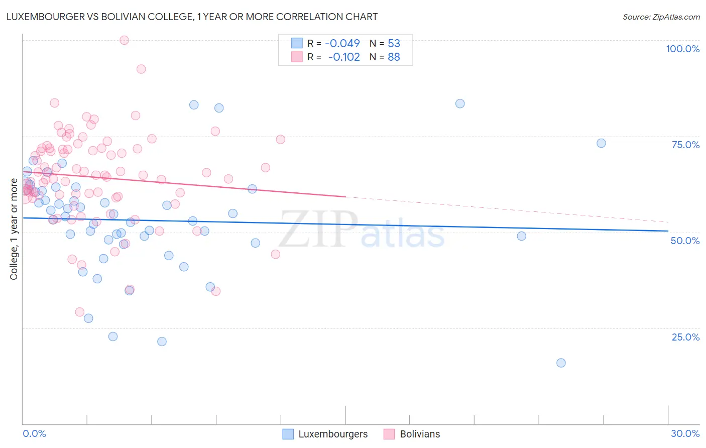 Luxembourger vs Bolivian College, 1 year or more