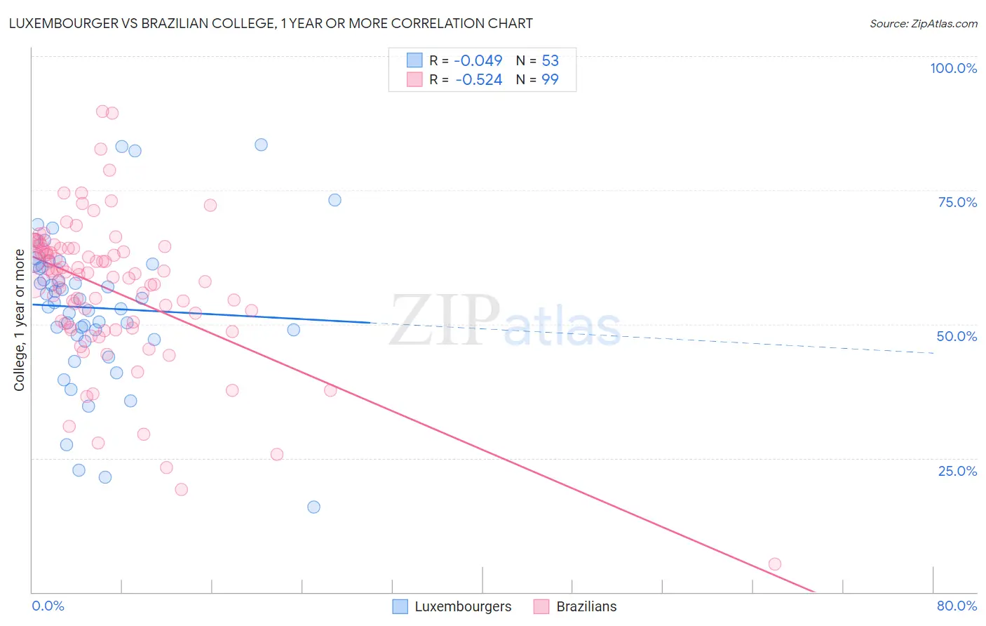 Luxembourger vs Brazilian College, 1 year or more