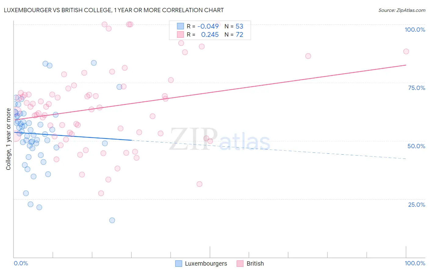 Luxembourger vs British College, 1 year or more