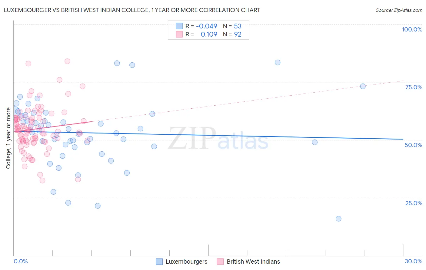 Luxembourger vs British West Indian College, 1 year or more
