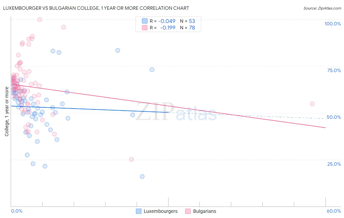 Luxembourger vs Bulgarian College, 1 year or more
