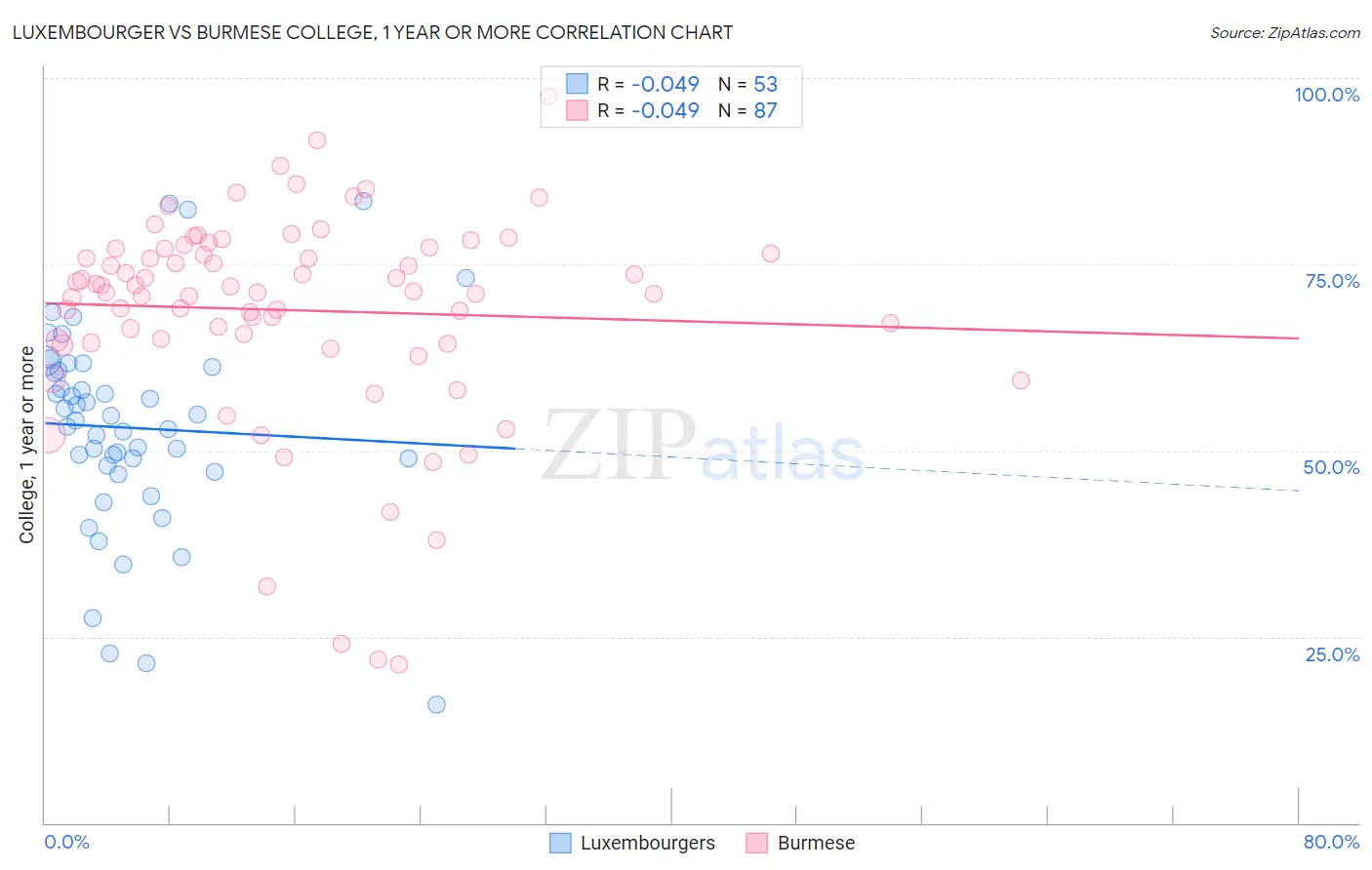 Luxembourger vs Burmese College, 1 year or more
